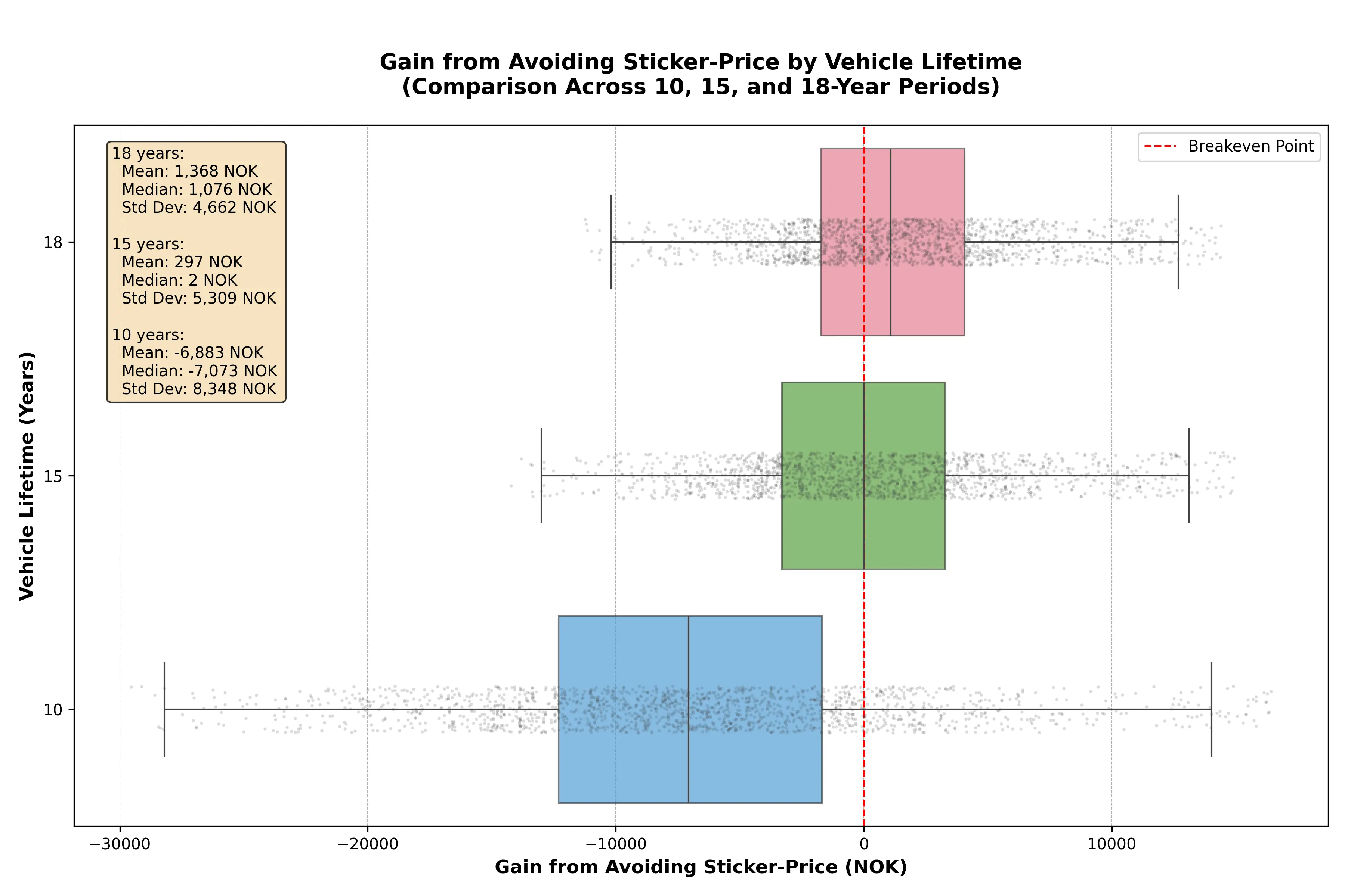 Box plot of the amortised savings made if buying new vs buying secondhand against different assumed EV lifespans.